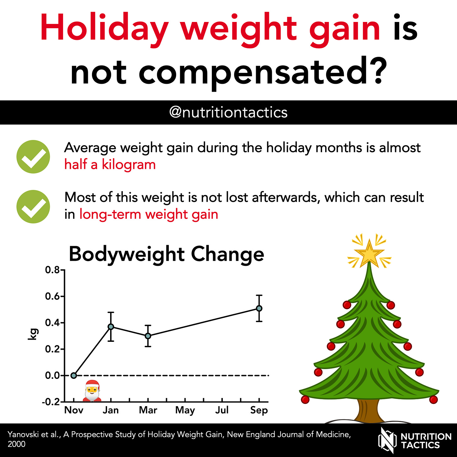 Holiday weight gain is not compensated?