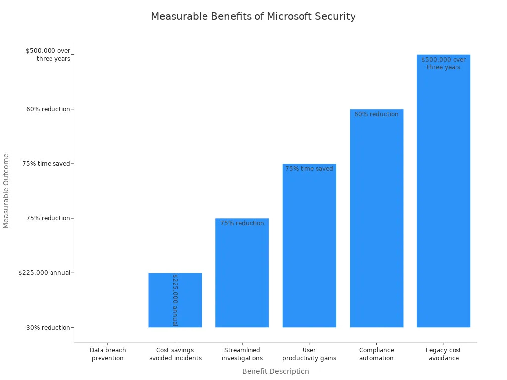 Bar chart showing measurable benefits of Microsoft Security Ecosystem integration