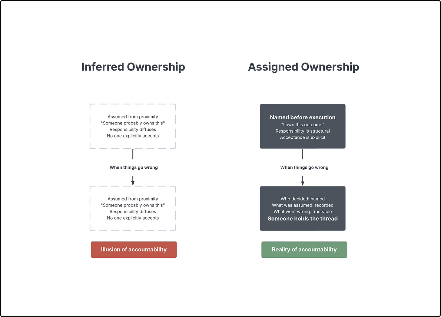 Diagram comparing "Inferred Ownership" and "Assigned Ownership" side by side. On the left, inferred ownership is shown in dashed boxes: assumed from proximity, responsibility diffuses, no one explicitly accepts. When things go wrong, the same pattern repeats — no one holds the thread. The bottom label reads "Illusion of accountability" in red. On the right, assigned ownership is shown in solid dark boxes: named before execution, responsibility is structural, acceptance is explicit. When things go wrong: who decided is named, what was assumed is recorded, what went wrong is traceable. The bottom label reads "Reality of accountability" in green.