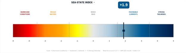 The image depicts a Sea State Index graph with a score of +1.9, indicating strong hurricane conditions and tailwinds.
AI-generated content may be incorrect. The image depicts a Sea State Index graph with a score of +1.9, indicating strong hurricane conditions and tailwinds.
AI-generated content may be incorrect.