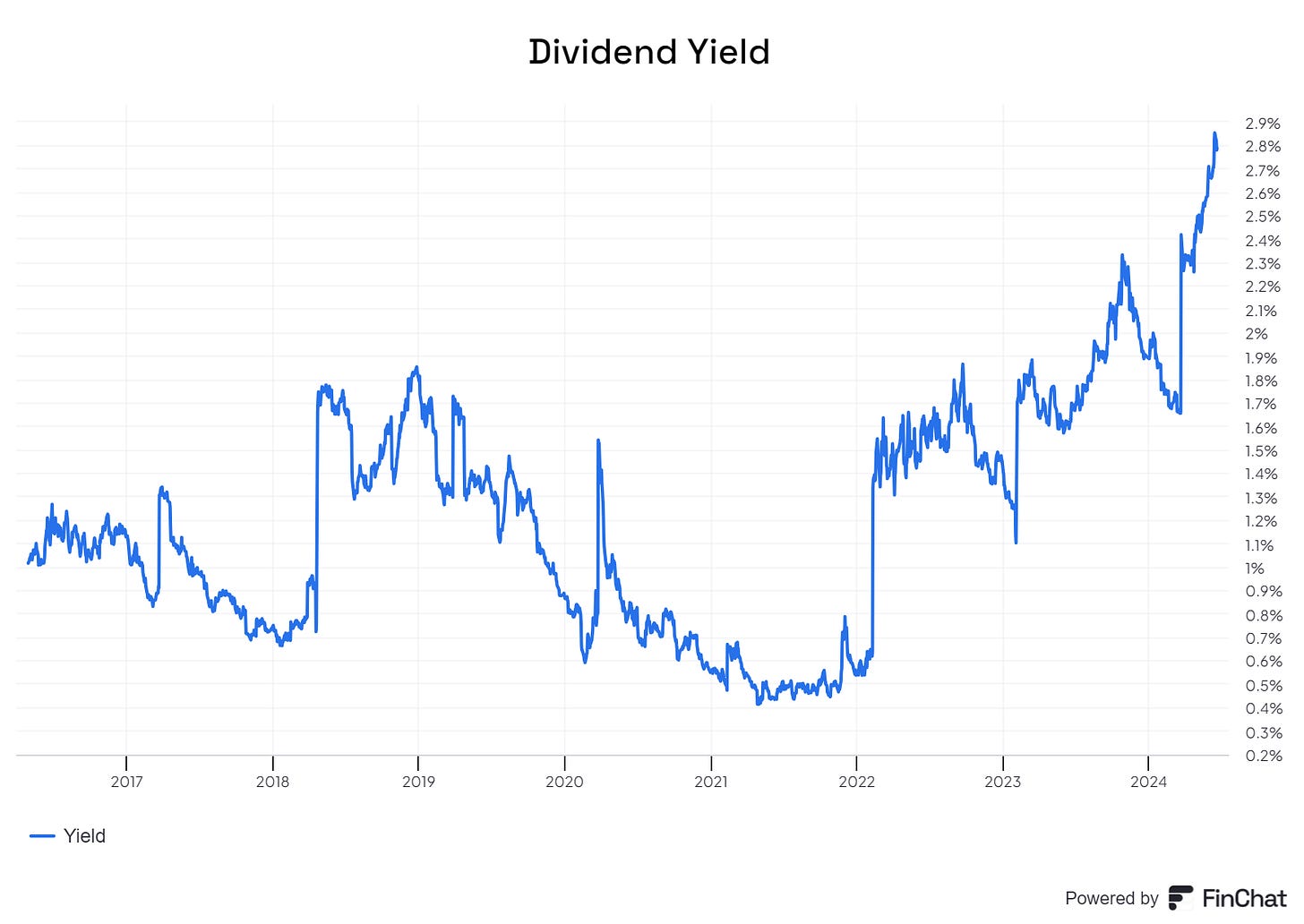 Chart preview