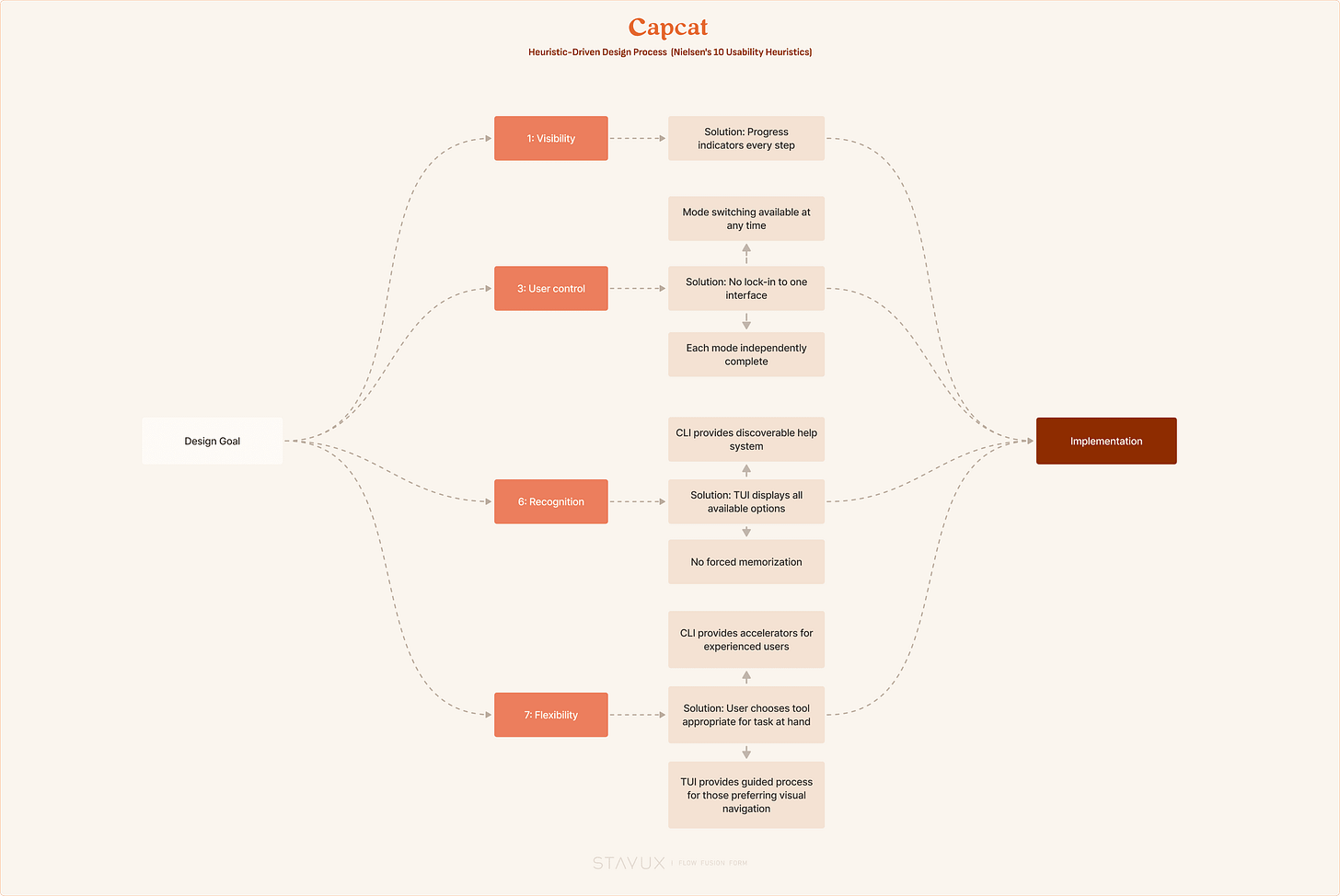 Heuristic-Driven Design Process