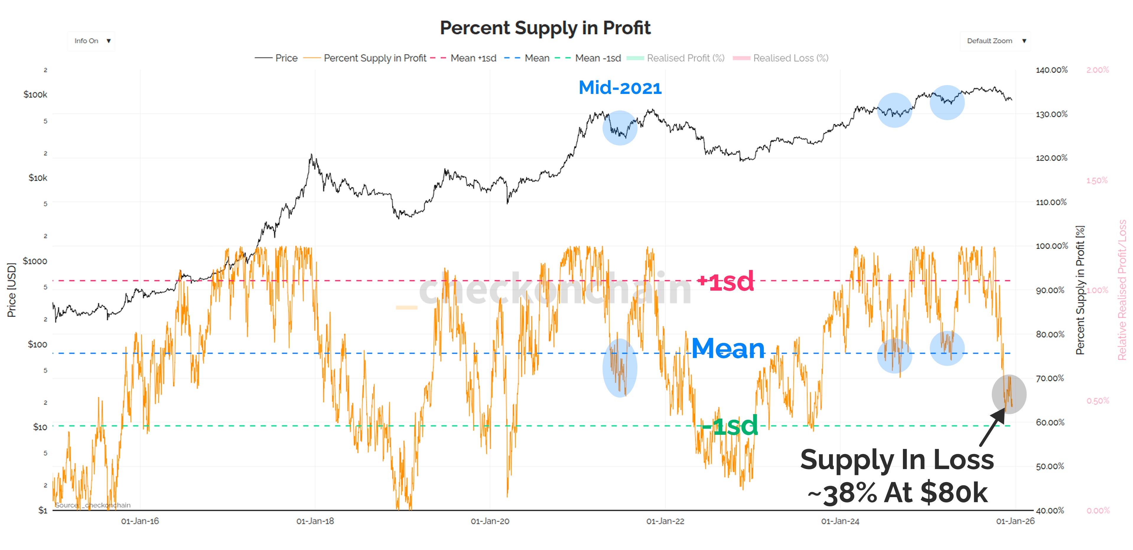 Insider Selling & Liquidity Update with The Bitcoin Layer