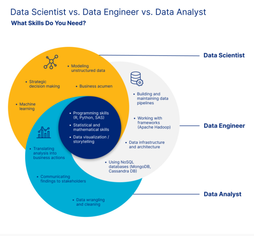 Data Scientist vs Data Engineer vs Data Analyst