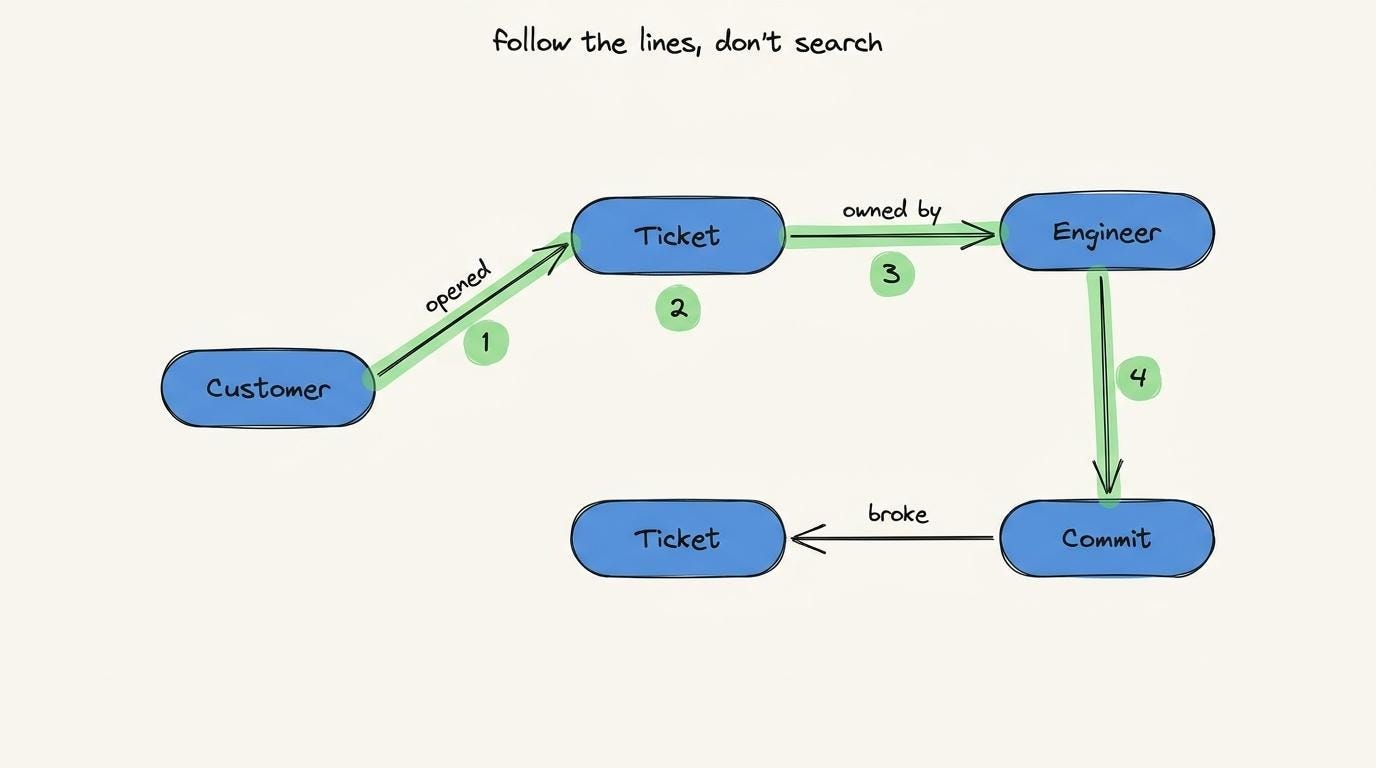 A small typed graph where a customer, ticket, engineer and commit are nodes joined by solid labeled edges, with one path walked along real connections