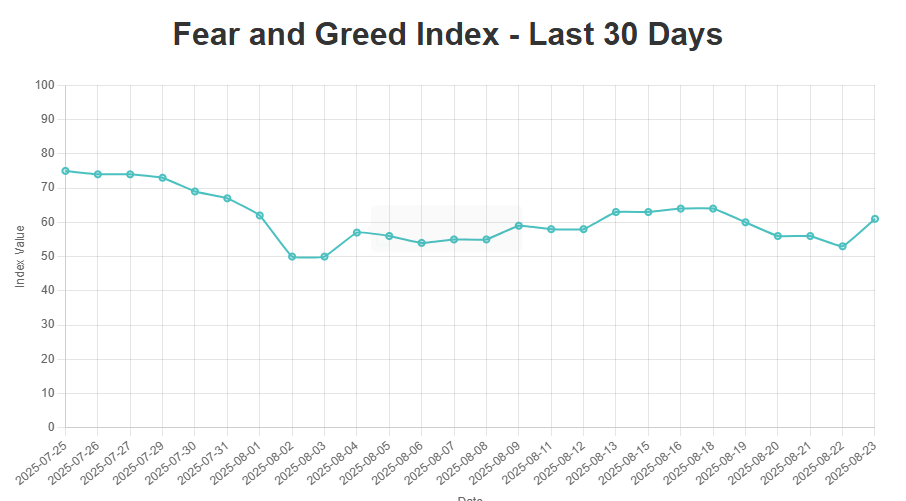 Fear and Greed Data