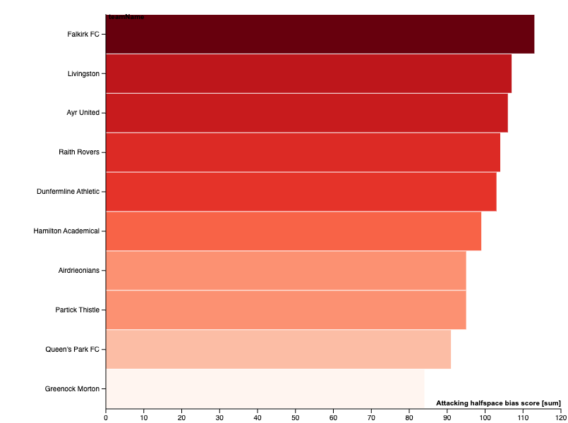 Bar chart showing htat Falkirk, Livi and Ayr hit the attacking half space much more than other teams in the league Bar chart showing htat Falkirk, Livi and Ayr hit the attacking half space much more than other teams in the league