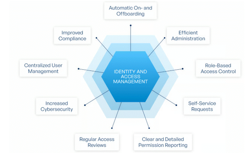 A diagram of a company's identity and access management

AI-generated content may be incorrect.