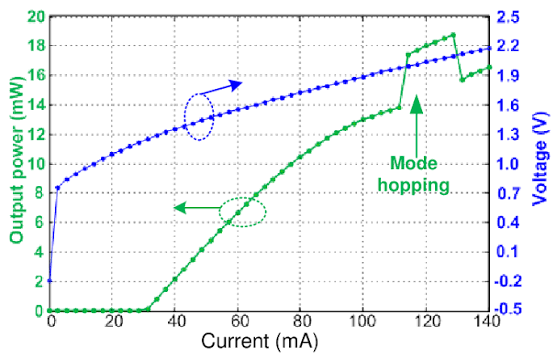 Measured LIV curve of a SG-DBR laser. | Download Scientific Diagram