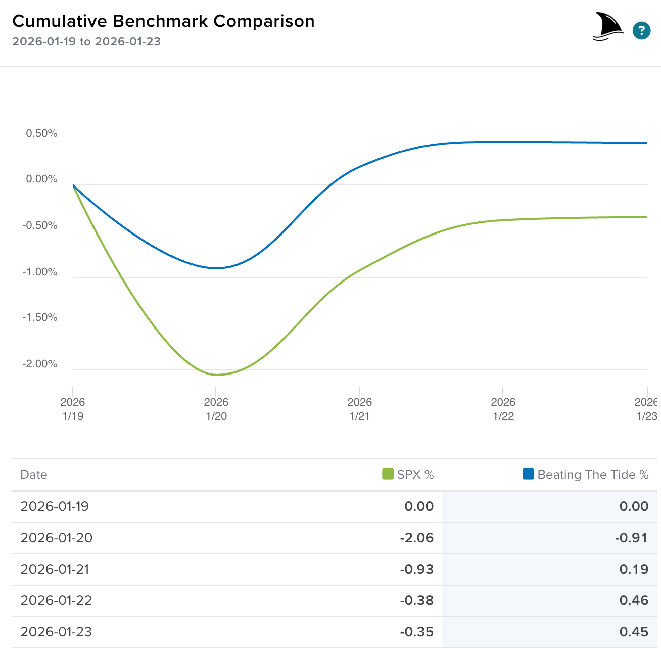 Beating The Tide portfolio vs S&P 500 weekly performance chart (Jan 19–23, 2026) showing BTT outperforming the SPX during a market pullback, cumulative benchmark comparison with daily returns table