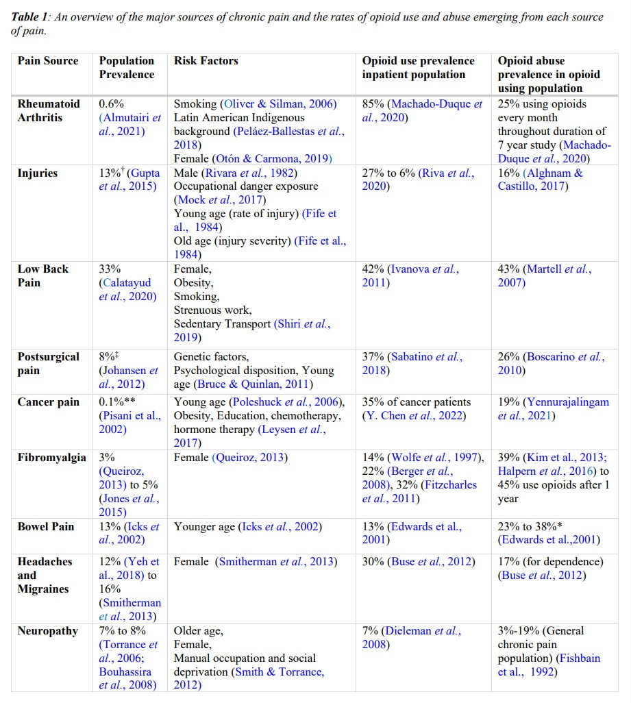 table 1 pain sources