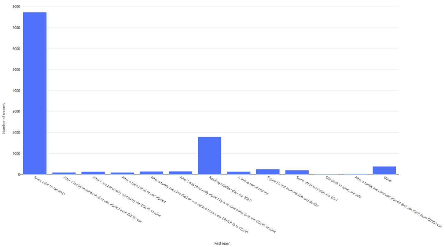 Airtable survey of my readers for how they became first aware that vaccines were bad. Only a small percentage did so due to a death after the COVID vaccine.