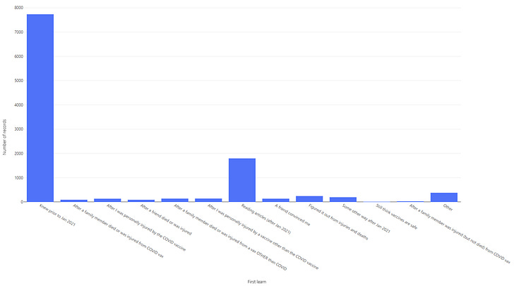 Airtable survey of my readers for how they became first aware that vaccines were bad. Only a small percentage did so due to a death after the COVID vaccine.
