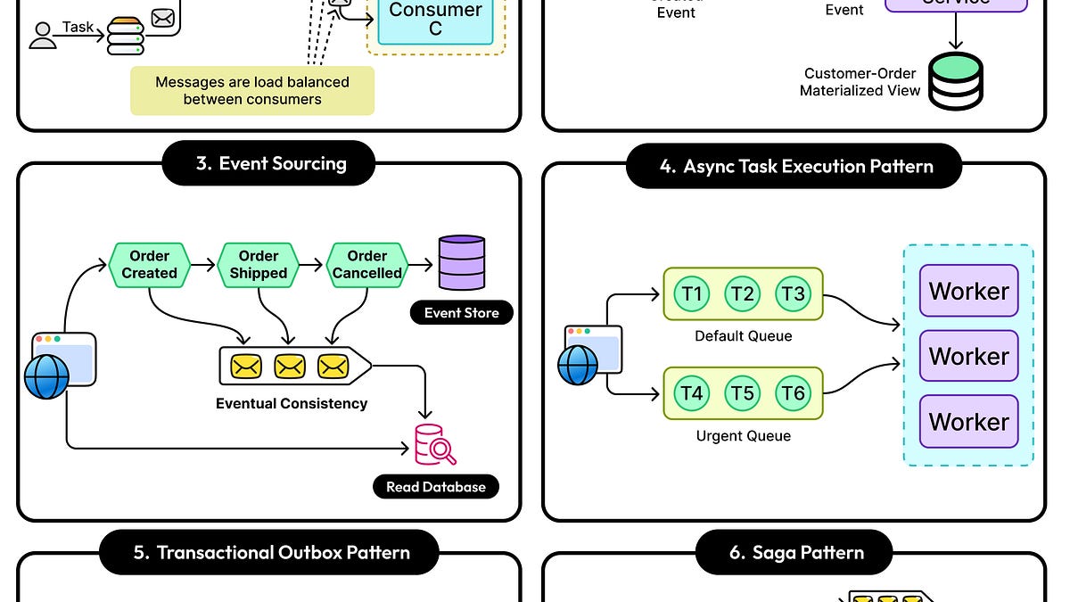 A Guide To Event-Driven Architectural Patterns