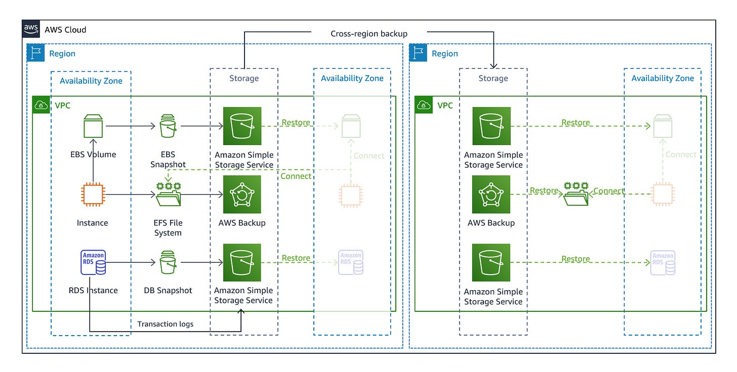 Backup and restore architecture