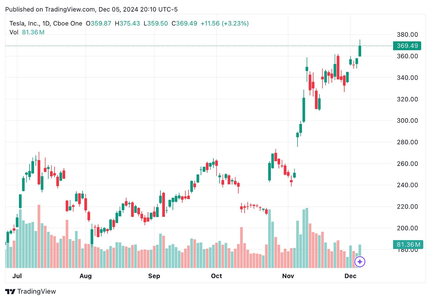 TradingView chart TradingView chart