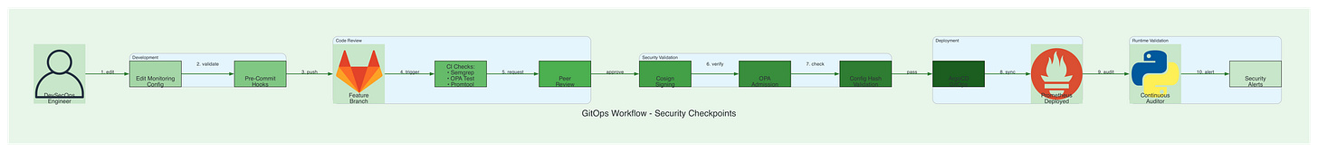 GitOps Workflow - Security Checkpoints