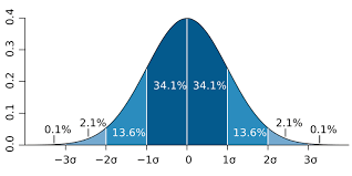 Normal Distribution in Six Sigma