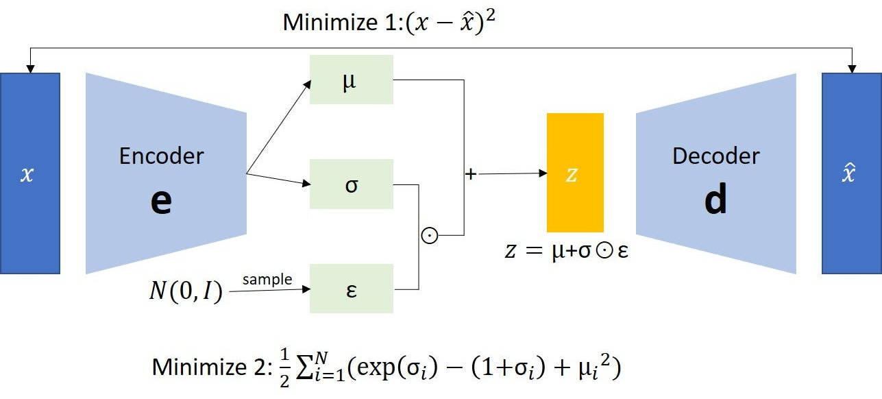 Variational Autoencoder(VAE). As a generative model, the basic idea… | by  Roger Yong | Geek Culture | Medium