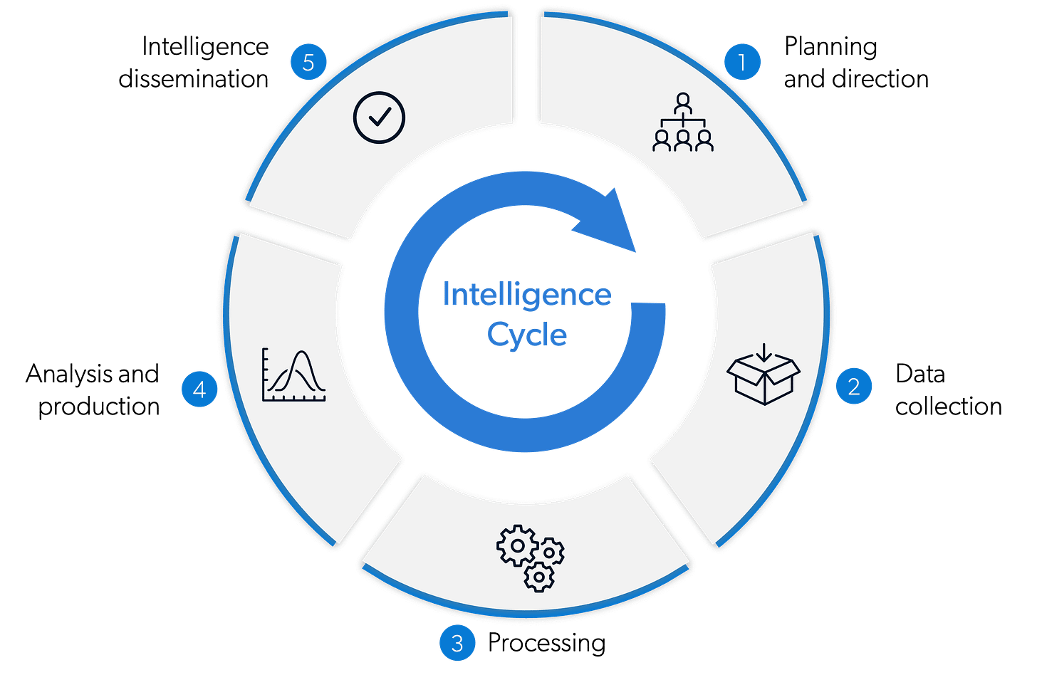 Intelligence Cycle: Collection, development and dissemination Intelligence Cycle: Collection, development and dissemination