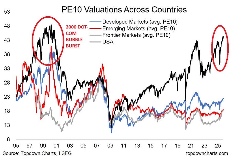 Line chart titled PE10 Valuations Across Countries showing data from 1990 to 2025 with four lines: black for US markets average PE10, blue for emerging markets average PE10, red for 2000 Dot-Com bubble, and green for another series. Vertical axis ranges from 10 to 50, horizontal axis by years. Red circle highlights peak around 2000 for Dot-Com bubble and recent high for US markets. Watermark at bottom reads topdowncharts.com LSGE.