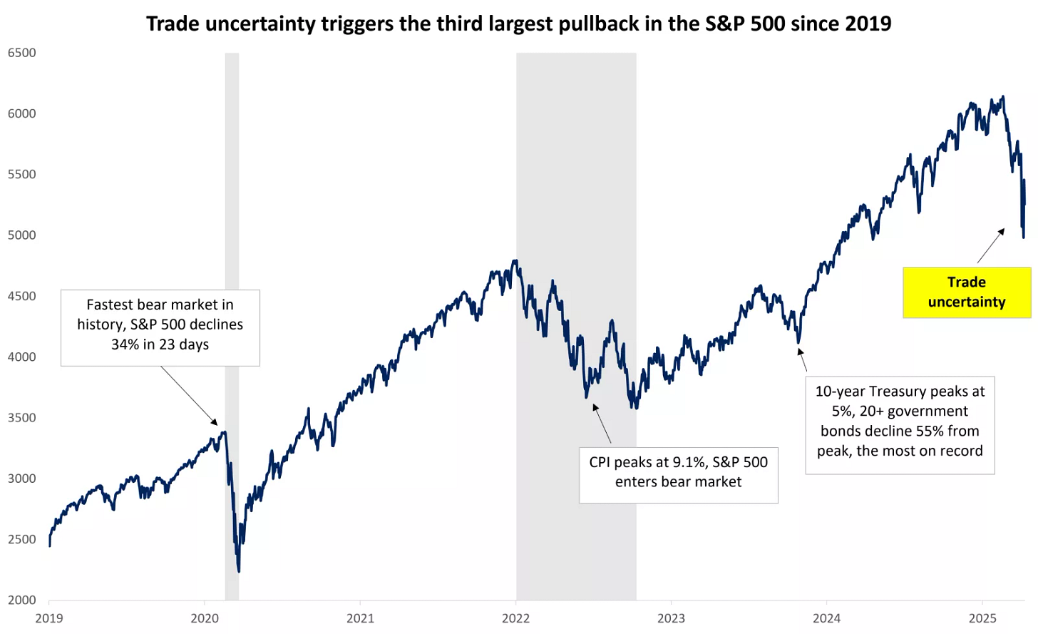  The graph shows that the S&P 500 is experiencing its third largest pullback over the past 6 years triggered by trade uncertainty.
