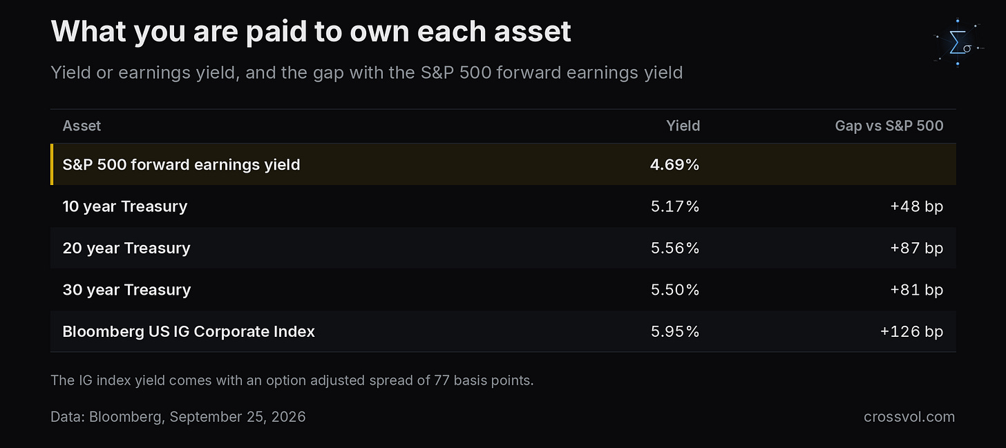 Yields and earnings yield, September 25, 2026