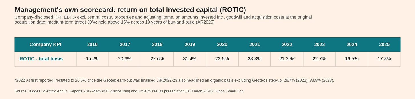 Return on total invested capital, company KPI Return on total invested capital, company KPI