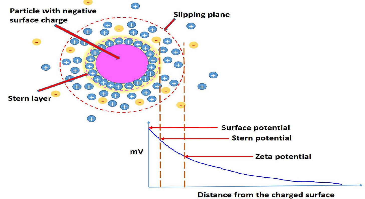Figure 6. Schematic representation of zeta potential of a nanoparticle.  The zeta potential is anot  her essential measurement to evaluate the effective electric  charge on the surface of nanoparticles and quantify the charges [114]. It is an important measurement to analyse the stability of the colloidal system (probe) and the surface effects  of nanoparticles, as it affects  he toxicity of nanoparticles as well as the initial absorption  of nanoparticles onto the cell membrane [115]. Zeta potential is the electrical potential  in the interfacial double layer at the location of the slipping plane, as shown in Figure 6.  The zeta potential is measured as the potential difference between the dispersion medium and the stationary layer of the fluid attached to the particle layer (Figure 6). The zeta potential’s magnitude indicates the colloidal system’s potential stability. According to Sivasankaran et al. [116], a higher value of zeta potential indicates the stability of the  system, whereas the positive and negative sign of the zeta po charges of nanoparticles, where nanoparticles with low zeta potential value will aggregate. For example, nanoparticles with zeta potentials  ential indicate the surface  arger than +30 mV are considered as  strongly cationic, nanomaterials with zeta potentials value ranging from —10 to +10 mV  are seen as neutral, and nanomaterials with zeta potentials less as strongly anionic [117]. Sachdev and Gopinath [  han —30 mV are expressed 18] isolated CDs from coriander leaves  by hydrothermal approaches. Zeta potential analysis was evaluated using a zeta potential analyser, and a negative zeta potential value (—24.9 mV) was obtained, which was main  associated with the presence of oxygen-containing functional groups (i.e., hydroxyl and he surface of CDs [118]. Ramanan’s group synthesized CDs from  carboxylic groups) on t  algal bloom through microwave irradiation and successfully obtained a highly negative ze potential value (—22.3 + 8.39 mV), further indicating that synthesized CDs are negative charged and rich in carboxyl functional group [119]. The zeta potential measurement of  carbon dot provides va  uable insight into the stability and aggregation of the carbon dot.  y  a y  a 