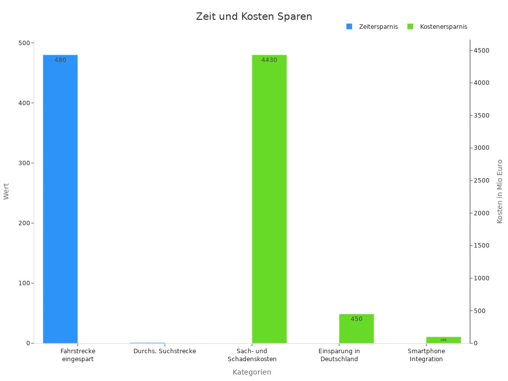Balkendiagramm zu Zeit und Kosten Einsparungen
