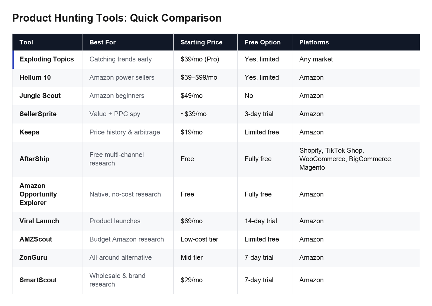 Comparison table of 11 product hunting tools showing best use case, starting price, free option, and platform coverage for Exploding Topics, Helium 10, Jungle Scout, SellerSprite, Keepa, AfterShip, Amazon Product Opportunity Explorer, Viral Launch, AMZScout, ZonGuru, and SmartScout Comparison table of 11 product hunting tools showing best use case, starting price, free option, and platform coverage for Exploding Topics, Helium 10, Jungle Scout, SellerSprite, Keepa, AfterShip, Amazon Product Opportunity Explorer, Viral Launch, AMZScout, ZonGuru, and SmartScout