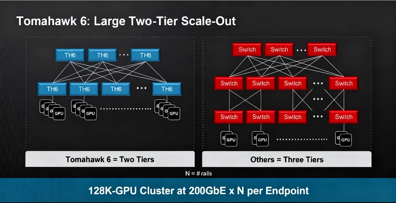 Broadcom's Tomahawk 6 Delivers 102.4 Tb/sec Ethernet for AI-Scale Fabrics -  NADDOD Blog