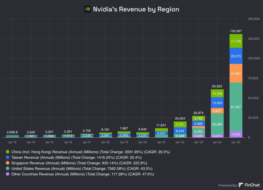 nvda revenue by region nvda revenue by region