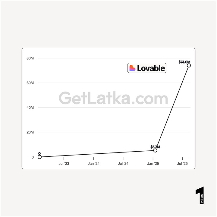 Lovable_Revenue