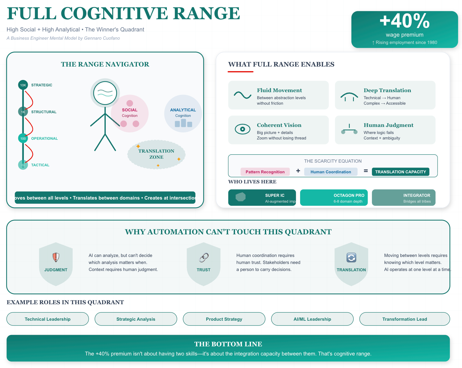 Cognitive Matrix The Cognitive Range Matrix - by Gennaro Cuofano
