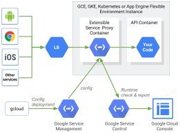Présentation de l'architecture Cloud Endpoints | Cloud Endpoints with  OpenAPI | Google Cloud