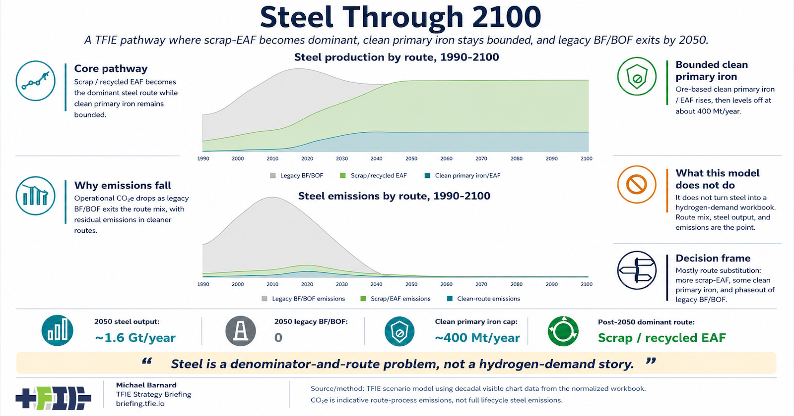 Stacked area charts show steel output shifting to scrap-EAF and emissions falling as legacy BF/BOF exits by 2050.