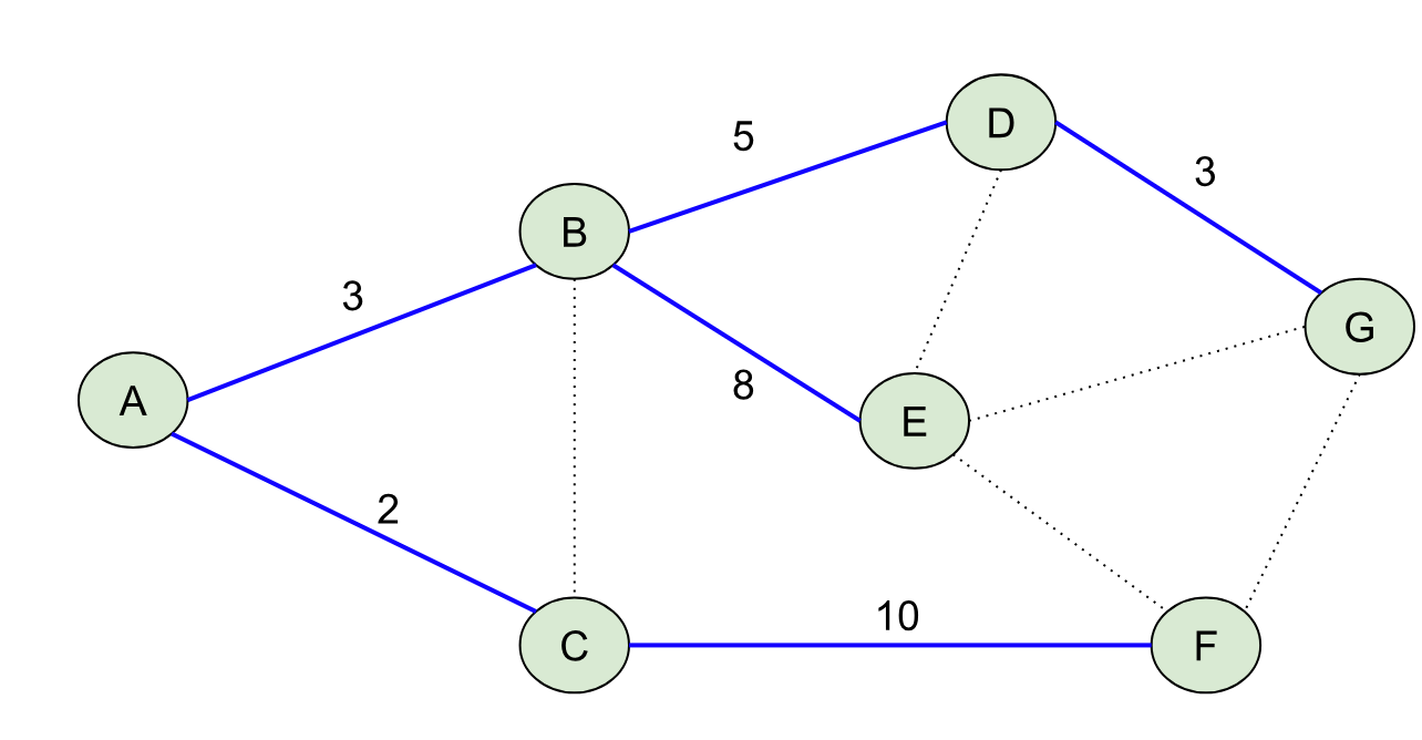Simple Path Tree Example Breaking the Shortest Path Barrier: A Deep Dive into BMSSP
