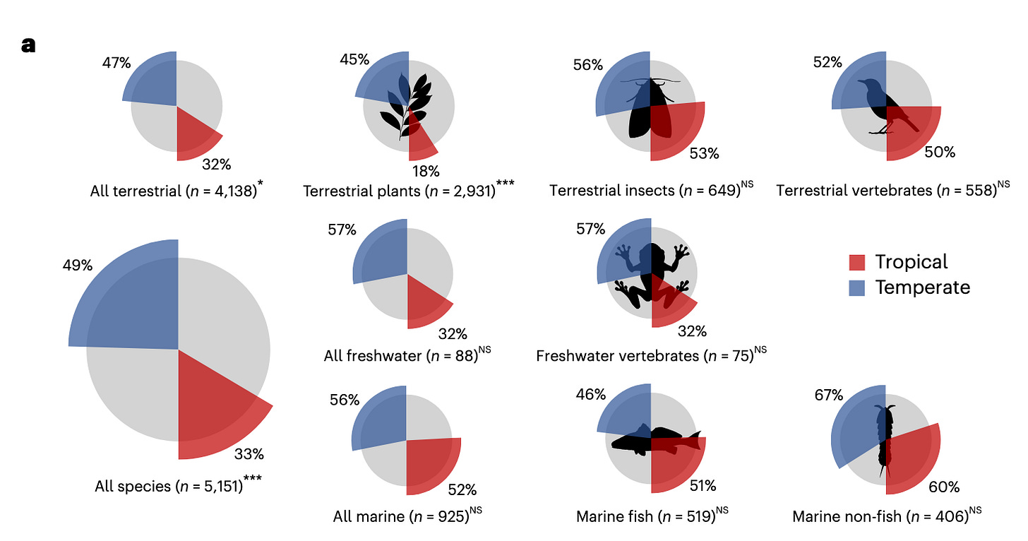 Pie graphs showing the number of extinctions for several habitats and species groups for temperate and tropical areas. 