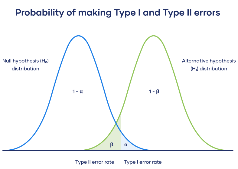 Type I and Type II error