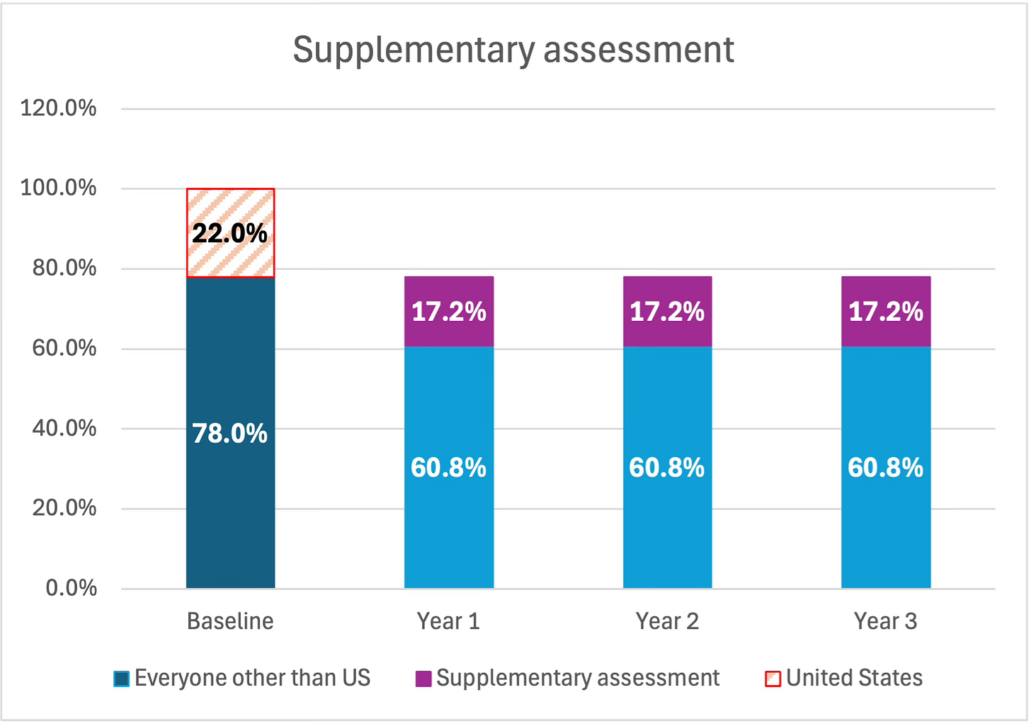 Chart illustrating how a supplementary assessment would work