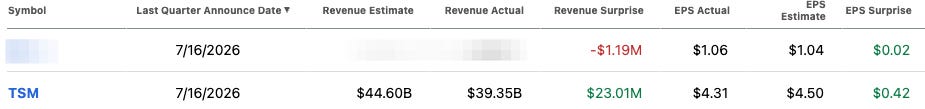 Earnings results for two companies in the Beating The Tide portfolio including TSMC (TSM) Earnings results for two companies in the Beating The Tide portfolio including TSMC (TSM)