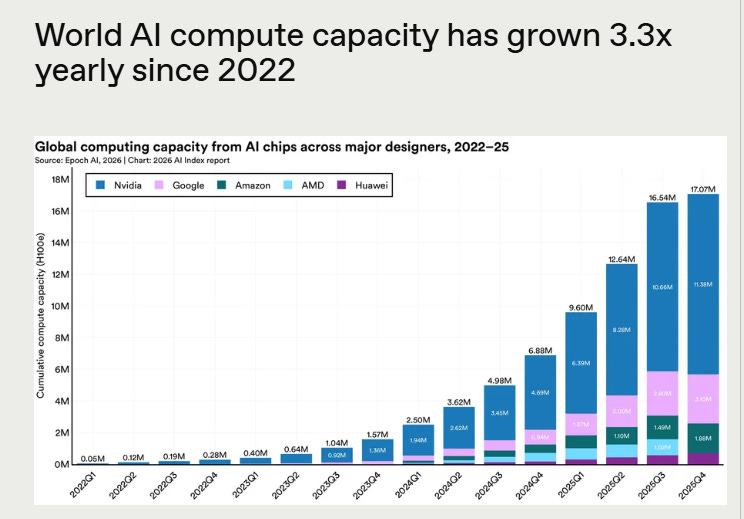 Summary of the AI Index Report 2026 - by Michael Spencer