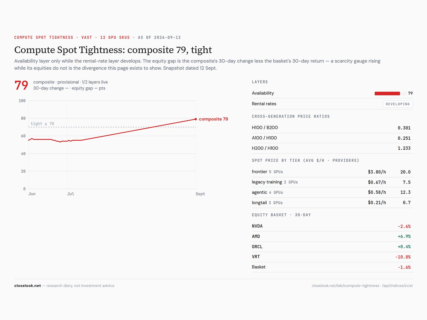 compute spot tightness 2026 09 12 compute spot tightness 2026 09 12