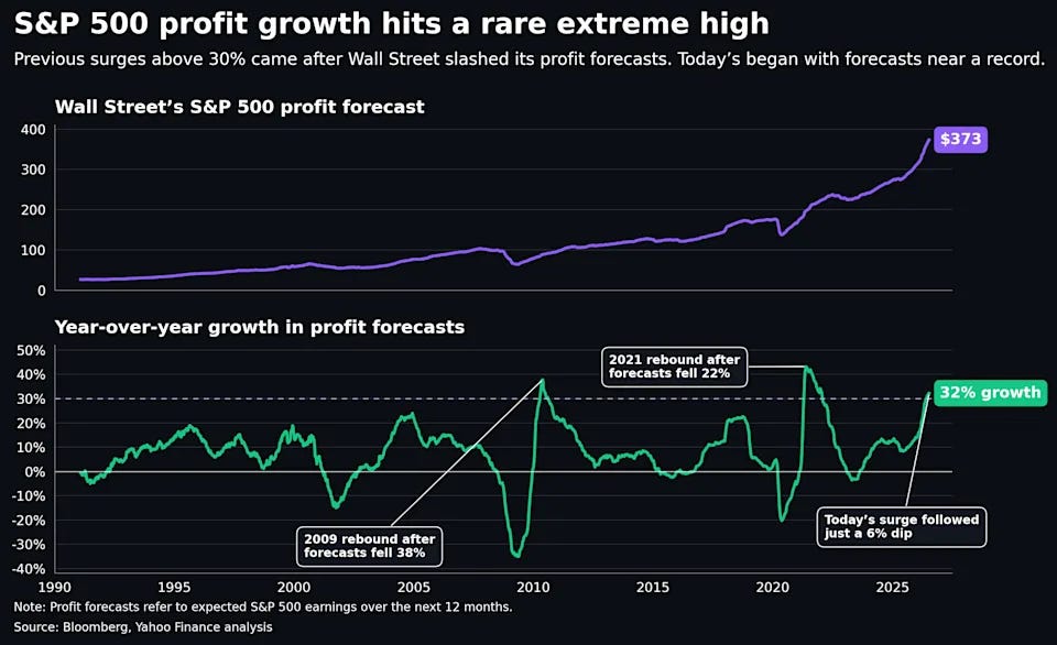 Previous surges above 30% came after Wall Street slashed its profit forecasts. Today's began with forecasts near a record. Previous surges above 30% came after Wall Street slashed its profit forecasts. Today's began with forecasts near a record.