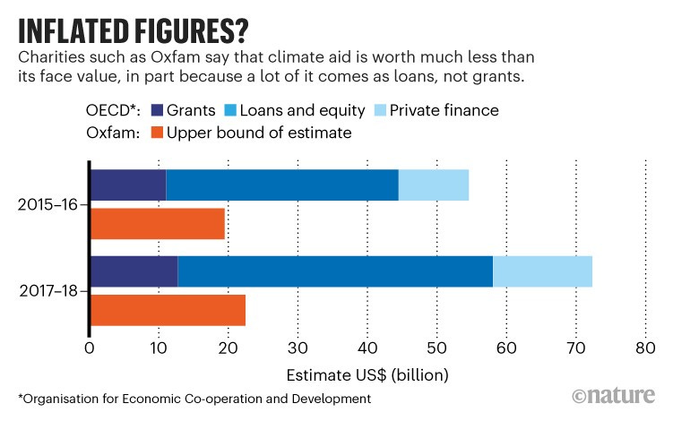 Inflated figures: Bar chart showing that climate aid given from 2015 to 2018 may be worth less than its face value.
