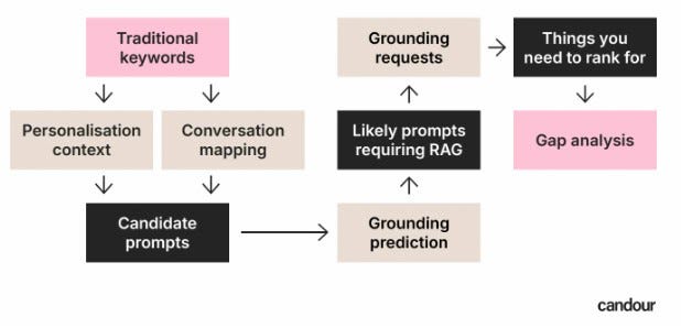 A flowchart titled "candour" showing a keyword research strategy for AI platforms. It begins with "Traditional keywords," which branches down into "Personalisation context" and "Conversation mapping." These lead into "Candidate prompts," followed by "Grounding prediction," "Likely prompts requiring RAG," and "Grounding requests." The final steps lead to "Things you need to rank for" and end with "Gap analysis."