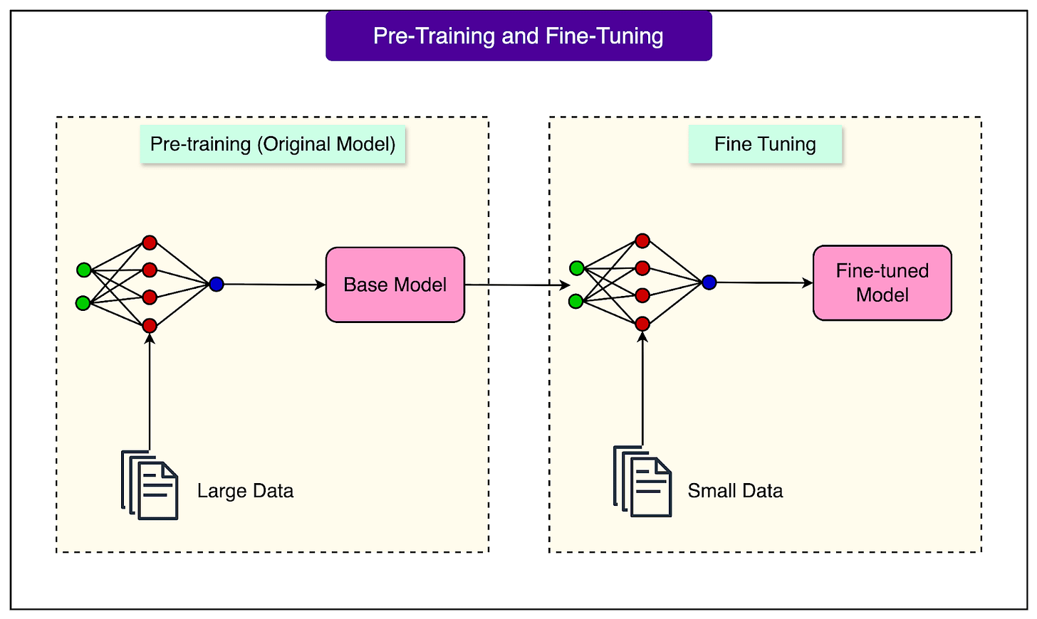 How Fine-Tuning Transforms Generic AI Models into Specialists