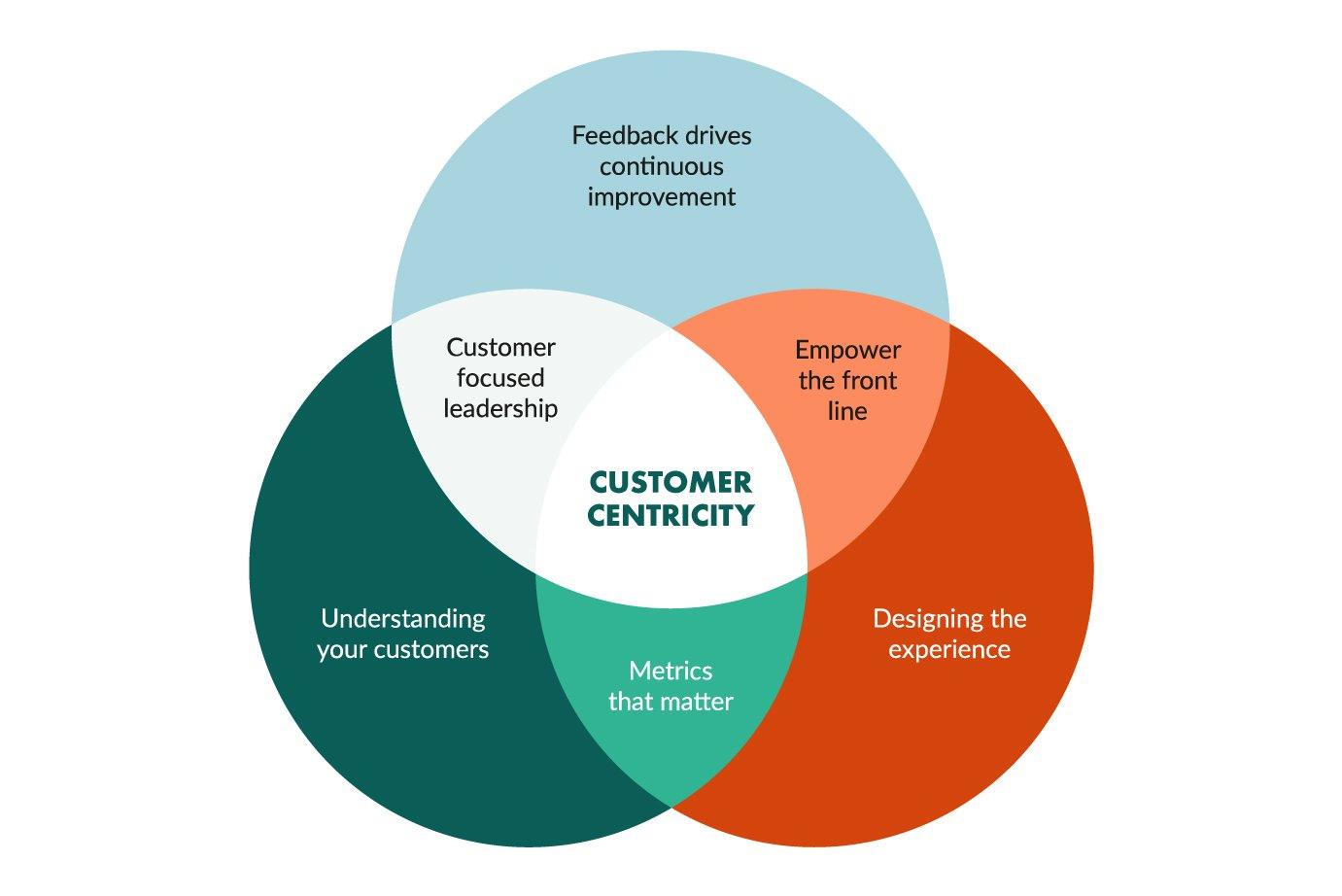 customer-centric ( superoffice.com)
