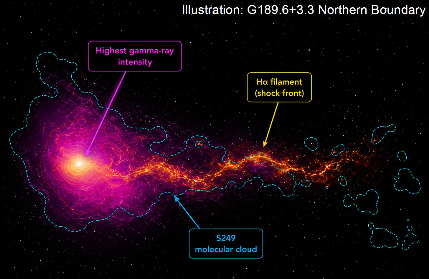 Color-coded labels highlight gamma-ray intensity, Hα filament, and S249 molecular cloud in a bright space nebula—where once-separated stars have been reunited by ancient supernovae—set against a star-filled black background with annotated boundaries. Color-coded labels highlight gamma-ray intensity, Hα filament, and S249 molecular cloud in a bright space nebula—where once-separated stars have been reunited by ancient supernovae—set against a star-filled black background with annotated boundaries.